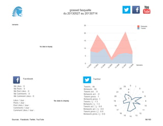 0
5
10
15
20
25
Semaine
13
W
22
13
W
23
13
W
24
13
W
25
13
W
26
13
W
27
13
W
28
Retweets
Tweets
No data to display
Semaine
Likes / Jour :
Posts / Jour :
Post Likes / Jour :
Comments / Jour :
Comment Likes / Jour :
Nb Likes : 0
Nb Posts : 0
Nb Post Likes : 0
Nb Comments : 0
Nb Comment Likes : 0
Facebook
Tweets / j : 1.5
Retweets / j : 1.3
Tweets act. / j : 0.0
Retweets act. / j : 0.0
Tweets press / j : 0.0
Retweets press / j : 0.0
Twitter
Tweets : 46
Retweets : 40
Tweets act. : 0
Retweets act. : 0
Tweets press : 1
Retweets press: 1
No data to display
0 1
2
5
8
9
10
11
12
131415
16
17
18
19
20
21
22
23
2
4
6
8
grasset fasquelle
du 20130527 au 20130714
Sources : Facebook, Twitter, YouTube 96/160
 