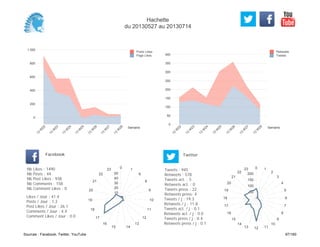 0
50
100
150
200
250
300
350
400
Semaine
13
W
22
13
W
23
13
W
24
13
W
25
13
W
26
13
W
27
13
W
28
Retweets
Tweets
0
200
400
600
800
1 000
Semaine
13
W
22
13
W
23
13
W
24
13
W
25
13
W
26
13
W
27
13
W
28
Posts Likes
Page Likes
Likes / Jour : 41.4
Posts / Jour : 1.2
Post Likes / Jour : 26.1
Comments / Jour : 4.4
Comment Likes / Jour : 0.0
Nb Likes : 1490
Nb Posts : 44
Nb Post Likes : 938
Nb Comments : 158
Nb Comment Likes : 0
Facebook
Tweets / j : 19.3
Retweets / j : 11.8
Tweets act. / j : 0.1
Retweets act. / j : 0.0
Tweets press / j : 0.4
Retweets press / j : 0.1
Twitter
Tweets : 945
Retweets : 578
Tweets act. : 5
Retweets act. : 0
Tweets press : 22
Retweets press: 4
0 1
6
8
9
10
11
12
13
1415
16
17
18
19
20
21
22
23
10
20
30
40
50
0 1
2
3
4
5
6
7
8
9
10
111213
14
15
16
17
18
19
20
21
22
23
50
100
150
200
Hachette
du 20130527 au 20130714
Sources : Facebook, Twitter, YouTube 97/160
 