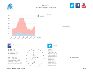 No data to display
Semaine
0
50
100
150
200
250
300
350
400
Semaine
13
W
22
13
W
23
13
W
24
13
W
25
13
W
26
13
W
27
13
W
28
Posts Likes
Page Likes
Likes / Jour : 9.1
Posts / Jour : 2.2
Post Likes / Jour : 27.3
Comments / Jour : 3.0
Comment Likes / Jour : 0.0
Nb Likes : 374
Nb Posts : 92
Nb Post Likes : 1119
Nb Comments : 124
Nb Comment Likes : 0
Facebook
Tweets / j :
Retweets / j :
Tweets act. / j :
Retweets act. / j :
Tweets press / j :
Retweets press / j :
Twitter
Tweets : 0
Retweets : 0
Tweets act. : 0
Retweets act. : 0
Tweets press : 0
Retweets press: 0
0 3
7
8
9
10
11
12
13
1415
16
17
18
19
20
21
22
23
10
20
30
40
No data to display
Harlequin
du 20130527 au 20130714
Sources : Facebook, Twitter, YouTube 98/160
 