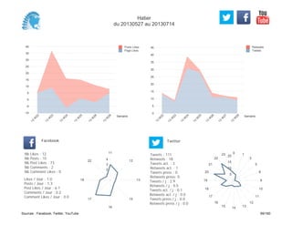 0
5
10
15
20
25
30
35
40
45
Semaine
13
W
22
13
W
23
13
W
24
13
W
25
13
W
26
13
W
27
13
W
28
Retweets
Tweets
-10
-5
0
5
10
15
20
25
30
35
40
Semaine
13
W
22
13
W
23
13
W
24
13
W
25
13
W
26
13
W
28
Posts Likes
Page Likes
Likes / Jour : 1.0
Posts / Jour : 1.3
Post Likes / Jour : 6.1
Comments / Jour : 0.2
Comment Likes / Jour : 0.0
Nb Likes : 12
Nb Posts : 15
Nb Post Likes : 73
Nb Comments : 2
Nb Comment Likes : 0
Facebook
Tweets / j : 2.9
Retweets / j : 0.5
Tweets act. / j : 0.1
Retweets act. / j : 0.0
Tweets press / j : 0.0
Retweets press / j : 0.0
Twitter
Tweets : 111
Retweets : 18
Tweets act. : 3
Retweets act. : 1
Tweets press : 0
Retweets press: 0
11
12
13
15
16
17
18
22
1
2
3
4
0 1
3
5
8
9
10
11
12
131415
16
17
18
19
20
21
22
23
5
10
15
20
Hatier
du 20130527 au 20130714
Sources : Facebook, Twitter, YouTube 99/160
 