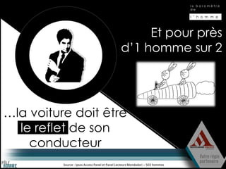 le baromètre
                                                                                 de

                                                                                 l ’ h o m m e



                                                     Et pour près
                                                d’1 homme sur 2




…la voiture doit être
  le reflet de son
    conducteur
          Source : Ipsos Access Panel et Panel Lecteurs Mondadori – 503 hommes
 
