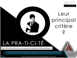 le baromètre
                                                                                               de

                                                                                               l ’ h o m m e




                                                                                      Leur
                                                                                   principal
                                                                                    critère
                                                                                       ?

 LA PRA-TI-CI-TÉ
Pour 92% des hommes, une auto doit avant tout être pratique !



                        Source : Ipsos Access Panel et Panel Lecteurs Mondadori – 503 hommes
 
