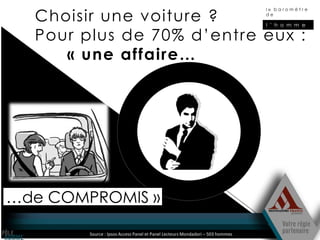Choisir une voiture ?
                                                                               le baromètre
                                                                               de

                                                                               l ’ h o m m e

  Pour plus de 70% d’entre eux :
     « une affaire…




…de COMPROMIS »

        Source : Ipsos Access Panel et Panel Lecteurs Mondadori – 503 hommes
 