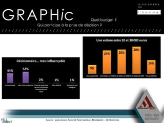 le baromètre




GRAPHic
                                                                                     de

                                                                                     l ’ h o m m e

                                         Quel budget ?
          Qui participe à la prise de décision ?
///////////////////////////////////////////////




              Source : Ipsos Access Panel et Panel Lecteurs Mondadori – 503 hommes
 