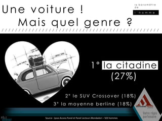 Une voiture !
                                                                                    le baromètre
                                                                                    de

                                                                                    l ’ h o m m e



  Mais quel genre ?
///////////////////////////////////////////////




                                                       1° la citadine
                                                            (27%)

                               2° le SUV Crossover (18%)
                    3° la moyenne berline (18%)

             Source : Ipsos Access Panel et Panel Lecteurs Mondadori – 503 hommes
 