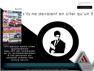 le baromètre
                                                                                                 de

                                                                                                 l ’ h o m m e
             Enfin,

                      s’ils ne devaient en citer qu’un ?




1 ère m a r q u e m é d i a c i t é e
       spontanément
(par 23% des hommes)et
qu’ils recommanderaient
    à une personne qui
  souhaite acheter une
       voiture neuve.




                          Source : Ipsos Access Panel et Panel Lecteurs Mondadori – 503 hommes
 