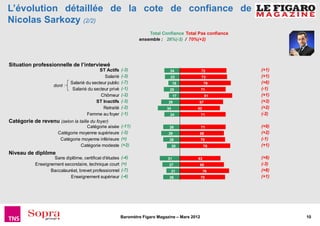 L’évolution détaillée de la cote de confiance de
Nicolas Sarkozy (2/2)
                                                                     Total Confiance Total Pas confiance
                                                                 ensemble : 26%(-3) / 70%(+2)




Situation professionnelle de l’interviewé
                                            ST Actifs    (-3)                   24               72        (+1)
                                              Salarié    (-3)                   23               73        (+1)
                             Salarié du secteur public   (-7)                       18            79       (+6)
                    dont :
                              Salarié du secteur privé   (-1)                  25                71        (-1)
                                            Chômeur      (-2)                       17            81       (+1)
                                          ST Inactifs    (-3)                  29            67            (+3)
                                              Retraité   (-2)                 34             62            (+2)
                                     Femme au foyer      (-1)                   24               71        (-2)
Catégorie de revenu (selon la taille du foyer)
                                    Catégorie aisée      (-11)                 26                71        (+9)
                       Catégorie moyenne supérieure      (-3)                  29            68            (+2)
                        Catégorie moyenne inférieure     (=)                   26                70        (-1)
                                 Catégorie modeste       (+2)                      20             78       (+1)
Niveau de diplôme
                    Sans diplôme, certificat d'études    (-4)                  31            63            (+6)
            Enseignement secondaire, technique court     (=)                   27            68            (-3)
                   Baccalauréat, brevet professionnel    (-7)                      21             76       (+8)
                            Enseignement supérieur       (-4)                  26                70        (+1)




                                                         Baromètre Figaro Magazine – Mars 2012                    10
 