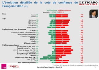 L’évolution détaillée de la cote de confiance de
François Fillon (1/2)
                                                                  Total Confiance Total Pas confiance
                                                              ensemble : 32%(-2) / 63%(+1)
Sexe
                                           Homme (-1)                          33                           63                             (+1)
                                           Femme (-2)                          32                           62                             (+1)
Âge
                                       18 à 24 ans (+2)                            22                        73                            (-2)
                                       25 à 34 ans (-4)                            27                        69                            (+6)
                                       35 à 49 ans (=)                         31                           64                             (-1)
                                       50 à 64 ans (-1)                        31                           66                             (+1)
                                     65 ans et plus (-7)                      43                       48                                  (+2)
Profession du chef de ménage
                                        ST PCS+ (-3)                           32                           64                             (+2)
           Commerçant, artisan, chef d'entreprise* (-11)                      38                        57                                 (+9)
                 Cadre, profession intellectuelle (+2)                        37                            61                             (=)
                        Profession intermédiaire (=)                               23                        70                            (-3)
                                        ST PCS- (=)                                26                        70                            (+2)
                                         Employé (-5)                              22                        72                            (+4)
                                           Ouvrier (+1)                            27                        69                            (+2)
                              ST Inactif, retraité (-1)                       38                        56                                 (-1)
Préférence partisane
                    Gauche (EXG, FG, PS, DVG) (+2)                                  17                           81                        (-2)
                      Extrême Gauche (LO, NPA)* (-3)                                16                           79                        (+2)
              dont :    Front de Gauche (PC, PG) (-4)                                    8                        90                       (+5)
                                   Parti socialiste (+4)                            19                           78                        (-6)
                     Europe Ecologie - Les Verts (+3)                               19                           81                        (=)
                                          MoDem (+1)                          42                       51                                  (-4)
                Droite (PR, NC, UMP, MPF, FN) (-2)                       65                       33                                       (+2)
                                    dont : UMP (-3)                 82                       16                                            (+2)
                                                FN (-4)                            28                        69                            (+3)
                      Sans préférence partisane (-6)                                21                      64                             (+2)
                                                                                   (*) En raison de la faiblesse des effectifs, les résultats sont à interpréter avec prudence.
                                                      Baromètre Figaro Magazine – Mars 2012                                                                             11
 
