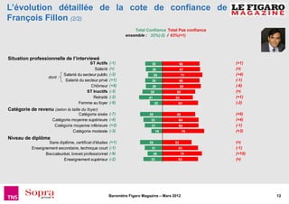 L’évolution détaillée de la cote de confiance de
François Fillon (2/2)
                                                                     Total Confiance Total Pas confiance
                                                                 ensemble : 32%(-2) / 63%(+1)




Situation professionnelle de l’interviewé
                                            ST Actifs    (-1)                  30               66         (+1)
                                              Salarié    (=)                   29               67         (=)
                             Salarié du secteur public   (-3)                     25             71        (+4)
                    dont :
                              Salarié du secteur privé   (+1)                  30               66         (-1)
                                            Chômeur      (+9)                  29               68         (-6)
                                          ST Inactifs    (-3)                 35            58             (=)
                                              Retraité   (-2)                41            54              (+1)
                                     Femme au foyer      (-9)                      22       63             (-2)
Catégorie de revenu (selon la taille du foyer)
                                    Catégorie aisée      (-7)                39             58             (+6)
                       Catégorie moyenne supérieure      (-4)                 33            64             (+4)
                        Catégorie moyenne inférieure     (+3)                  31           64             (-1)
                                 Catégorie modeste       (-3)                      19            74        (+3)
Niveau de diplôme
                    Sans diplôme, certificat d'études    (+1)                39            52              (=)
            Enseignement secondaire, technique court     (-1)                  31           63             (-1)
                   Baccalauréat, brevet professionnel    (-9)                     26            70         (+10)
                            Enseignement supérieur       (-2)                 33            63             (=)




                                                         Baromètre Figaro Magazine – Mars 2012                     12
 