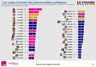 Les cotes d’avenir des personnalités politiques
Pour chacune des personnalités suivantes, voulez-vous me dire si vous souhaitez lui voir jouer un rôle important
au cours des mois et des années à venir ?

                       F. HOLLANDE         (+8)              58
                                                                                                                 C. DUFLOT        (+4)        21
                          M. AUBRY         (+2)         44
                                                                                                              P. MOSCOVICI        (+5)        21
                         F. BAYROU         (+3)         44
                                                                                                                 B. HAMON         (+3)       20
                          N. HULOT         (+2)        38
                        B. DELANOË         (+2)        36
                                                                                                                   E. JOLY    ∼   (+1)       20
                                                                                                      N. KOSCIUSKO-MORIZET        (+2)       20
                       Ch. LAGARDE         (+3)    35
                                                                                                             J.-P. RAFFARIN       (+6)       19
                           A. JUPPE        (+2)    34
                                                                                                                 F. BAROIN        (-2)       18
                            R. YADE        (+3)    33
                                                                                                              X. BERTRAND     ∼   (=)        18

                                                                                                                              ∼
                          S. ROYAL         (+4)    31                                                            J.-F. COPE       (-1)       18
                       J.-L. BORLOO    ∼   (-1)    30                                                          V. PECRESSE    ∼   (+1)       17
                    J.-L. MELENCHON        (+7)    30                                                         R. BACHELOT     ∼   (=)     16
                    A. MONTEBOURG          (+2)   28                                                             L. CHATEL    ∼   (+1)    16
                          M. VALLS         (+3)   27                                                             E. BESSON        (+2)   15
                    O. BESANCENOT          (+2)   26                                                              H. MORIN    ∼   (+1)   12
                             R. DATI       (+3)   26                                                             C. GUÉANT    ∼   (+1)   11
                          M. LE PEN    ∼   (=)    26                                                          B. HORTEFEUX    ∼   (=)    10
                     F. MITTERRAND         (+3)   24
                                                                                                                G. LONGUET    ∼   (+1)   10
                          L. FABIUS    ∼   (=)    23
                                                                                                          N. DUPONT-AIGNAN        (+3)   9

                      D. de VILLEPIN   ∼   (+1)   22
                                                                                                                B. LE MAIRE   ∼   (=)    9




                                                              Baromètre Figaro Magazine – Mars 2012                                                14
 