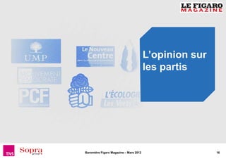 L’opinion sur
                                        les partis




Baromètre Figaro Magazine – Mars 2012                   16
 