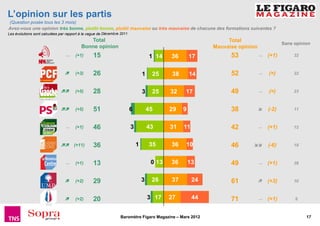 L’opinion sur les partis
(Question posée tous les 3 mois)
Avez-vous une opinion très bonne, plutôt bonne, plutôt mauvaise ou très mauvaise de chacune des formations suivantes ?
Les évolutions sont calculées par rapport à la vague de Décembre 2011
                                             Total                                                               Total
                                                                                                                                          Sans opinion
                                          Bonne opinion                                                     Mauvaise opinion
                                 ∼    (+1)       15                                 1 14    36        17          53           ∼   (+1)        32



                                      (+3)       26                             1    25      38       14          52           ∼   (=)         22



                                      (+5)       28                             3    25     32    17              49           ∼   (=)         23



                                      (+5)       51                     6           45      29    9               38               (-2)        11



                                 ∼    (+1)       46                     3           43      31    11              42           ∼   (+1)        12



                                      (+11)      36                         1       35      36    10              46               (-6)        18



                                 ∼    (+1)       13                                  0 13   36        13          49           ∼   (+1)        38



                                      (+2)       29                             3    26     37         24         61               (+3)        10



                                      (+2)       20                                 3 17    27         44         71           ∼   (+1)        9



                                                                Baromètre Figaro Magazine – Mars 2012                                               17
 
