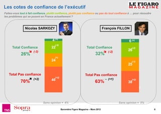 Les cotes de confiance de l’exécutif
Faites-vous tout à fait confiance, plutôt confiance, plutôt pas confiance ou pas du tout confiance à … pour résoudre
les problèmes qui se posent en France actuellement ?



                Nicolas SARKOZY                                                        François FILLON


                                      4 (=)                                                            6 (=)
                                        (-3)
                                       (=)                                                                      (=)
      Total Confiance                22                                Total Confiance                   (-2)
                       (-3)            (-3)
                                                                                          (-2)
                                                                                                       26
             26%                                                               32%                              (-2)
                                        (=)
                                     24                                                                  (-1)
                                       (=)                                                             25
                                                                                                                (-1)
   Total Pas confiance                                               Total Pas confiance
                                        (+2)
                       (+2)          46                                          ∼ (+1)                  (+2)
            70%                        (+2)
                                                                              63%                      38
                                                                                                                (+2)




                              Sans opinion = 4%                                                  Sans opinion = 5%

                                               Baromètre Figaro Magazine – Mars 2012                                   6
 