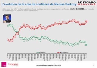Juin 2007
                                            Juillet 2007




                                                                                                    31
                                                                                                                                                                         65
                                             Août 2007




                                                                                                  34 33
                                        Septembre 2007




                                                                                                        32
                                                                                                                                                                       63 64 64
                                          Octobre 2007




                                                                                                                          40
                                                                                                                                                          57
                                        Novembre 2007




                                                                                                                                42
                                                                                                                                                     53
                                        Décembre 2007
                                           Janvier 2008




                                                                                                                                     49 48
                                                                                                                                             49 49
                                           Février 2008




                                                                                                                           41
                                                                                                                                                      55
                                             Mars 2008
                                             Avril 2008




                                                                                                                  37 37
                                                                                                                                                                  61 60
                                              Mai 2008




                                                                                                     32
                                                                                                                                                                               66
                                             Juin 2008




                                                                                                                  37
                                            Juillet 2008                                                                                                           61
                                                                                                                                                                           65


                                        Septembre 2008




                                                                                                          33 34
                                          Octobre 2008




                                                                                                              36
                                                                                                                                                                   62 61



                                        Novembre 2008




                                                                                                                       39
                                                                                                                                                          57



                                        Décembre 2008




                                                                                                                  37
                                                                                                                                                               59




                                           Janvier 2009


                                                                                                                           41
                                                                                                                                                          56




                                           Février 2009
                                                                                                                                                                  60




                                             Mars 2009

                                                                                                                  37 38
                                                                                                                                                            58
                                                                                                                                                                                                                   les problèmes qui se posent en France actuellement ?




                                             Avril 2009
                                                                                                              36
                                                                                                                                                                    62




                                              Mai 2009
                                                                                                     32
                                                                                                                                                                           65




                                             Juin 2009
                                                                                                                           41
                                                                                                                                                          57




                                            Juillet 2009
                                                                                                                                                                  60




                                        Septembre 2009




                                                           Confiance
                                          Octobre 2009
                                                                                                                                                          57 57




                                        Novembre 2009
                                                                                                                  38 39 39 37
                                                                                                                                                                  60




                                        Décembre 2009
                                                                                                           34




                                           Janvier 2010
                                                                                                                                                                       63 63




                                           Février 2010
                                             Mars 2010
                                                                                                  32 31 31
                                                                                                                                                                           65 65




                                             Avril 2010
                                                                                           28
                                                                                                                                                                                         70




                                              Mai 2010
                                                                                               30




                                             Juin 2010
                                                                                           28
                                                                                                                                                                               67 67




                                            Juillet 2010
                                                                                    26
                                                                                                                                                                                              71




Baromètre Figaro Magazine – Mars 2012
                                        Septembre 2010
                                                                                               30
                                                                                                                                                                               67




                                          Octobre 2010
                                        Novembre 2010
                                                                                    26 26




                                        Décembre 2010
                                                                                24
                                                                                                                                                                                              72 71 71




                                           Janvier 2011
                                                                                       27
                                                                                                                                                                                         70




                                                           Pas confiance




                                           Février 2011
                                                                                24
                                                                                                                                                                                                72




                                             Mars 2011
                                             Avril 2011
                                                                            22 23




                                              Mai 2011
                                                                           20




                                             Juin 2011
                                                                            22
                                                                                                                                                                                                     75 74 76 76




                                            Juillet 2011
                                                                                                                                                                                                                                                                                                                                                        L’évolution de la cote de confiance de Nicolas Sarkozy




                                        Septembre 2011
                                          Octobre 2011
                                                                                25 24 24
                                                                                                                                                                                                73 72 72




                                        Novembre 2011
                                                                                                                                                                               66




                                        Décembre 2011
                                           Janvier 2012
                                           Février 2012
                                                                                            30 29 29 29
                                                                                                                                                                                   68 68 68




                                             Mars 2012
                                                                            26
                                                                                                                                                                                         70




7
                                                                                                                                                                                                                   Faites-vous tout à fait confiance, plutôt confiance, plutôt pas confiance ou pas du tout confiance à Nicolas SARKOZY pour résoudre
 