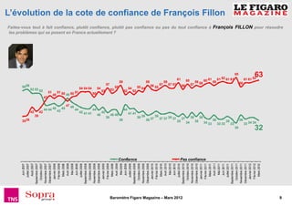 Juin 2007
                                            Juillet 2007




                                                                                    3536
                                                                                                                                              5556
                                             Août 2007




                                                                                                           42
                                        Septembre 2007




                                                                                                 39
                                          Octobre 2007




                                                                                                           42
                                                                                                                                      53 53 52
                                        Novembre 2007




                                                                                                                              47
                                        Décembre 2007




                                                                                                                                    51
                                           Janvier 2008




                                                                                                                               49
                                           Février 2008
                                             Mars 2008




                                                                                                             44 44 45 43 45
                                                                                                                                   51 50
                                             Avril 2008




                                                                                                                               49
                                              Mai 2008




                                                                                                                      47 46
                                             Juin 2008




                                                                                                                 44
                                                                                                                                   50 51
                                            Juillet 2008
                                        Septembre 2008
                                          Octobre 2008




                                                                                                         42 41 41
                                                                                                                                           54 54 54
                                        Novembre 2008




                                                                                                                 44
                                                                                                                                   50
                                        Décembre 2008




                                                                                                    40
                                                                                                                                           54



                                           Janvier 2009


                                                                                                           42
                                                                                                                                     52



                                           Février 2009


                                                                                              38
                                                                                                                                                      57




                                             Mars 2009
                                                                                                                                        53
                                                                                                                                                                                  les problèmes qui se posent en France actuellement ?




                                             Avril 2009
                                                                                                    40 40
                                                                                                                                              55




                                              Mai 2009                                  36
                                                                                                                                                          59




                                             Juin 2009
                                                                                                                 44
                                                                                                                                     52




                                            Juillet 2009
                                                                                                                                           54




                                        Septembre 2009
                                                                                                         41 41
                                                                                                                                     52




                                                           Confiance
                                          Octobre 2009
                                        Novembre 2009
                                                                                              38 39
                                                                                                                                           55 54




                                        Décembre 2009
                                                                                                                                                          59




                                           Janvier 2010
                                                                                        36 37




                                           Février 2010
                                                                                                 39




                                             Mars 2010
                                                                                                                                              56 55 57




                                             Avril 2010
                                                                                                                                                          59




                                              Mai 2010
                                             Juin 2010
                                                                                           37 37 38 37
                                                                                                                                                      57 57




                                            Juillet 2010
                                                                                    35
                                                                                                                                                               61




Baromètre Figaro Magazine – Mars 2012
                                        Septembre 2010
                                                                                           37
                                                                                                                                                 56




                                          Octobre 2010
                                                                                  34
                                                                                                                                                              60




                                        Novembre 2010
                                                                                              38
                                                                                                                                                      57




                                        Décembre 2010
                                                                                    35




                                           Janvier 2011
                                                                                              38
                                                                                                                                                        59 58




                                                           Pas confiance




                                           Février 2011
                                             Mars 2011
                                                                                34 33
                                                                                                                                                              60 61




                                             Avril 2011
                                                                                        36
                                                                                                                                                          59




                                              Mai 2011
                                             Juin 2011
                                                                                33 33
                                                                                                                                                                                                                                                                                                                       L’évolution de la cote de confiance de François Fillon




                                            Juillet 2011
                                                                                    35




                                        Septembre 2011
                                                                                33
                                                                                                                                                               61 62 61 61




                                          Octobre 2011
                                                                           30
                                                                                                                                                                             65




                                        Novembre 2011
                                                                                        36
                                                                                                                                                        58




                                        Décembre 2011
                                           Janvier 2012
                                           Février 2012
                                                                                33 34 34
                                                                                                                                                               61 61 62




                                             Mars 2012
                                                                           32
                                                                                                                                                                     63




8
                                                                                                                                                                                  Faites-vous tout à fait confiance, plutôt confiance, plutôt pas confiance ou pas du tout confiance à François FILLON pour résoudre
 