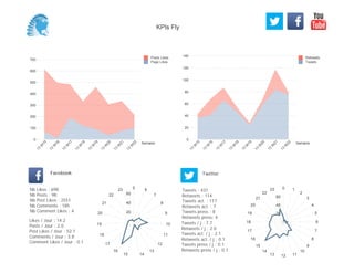 0
20
40
60
80
100
120
140
Semaine
13
W
15
13
W
16
13
W
17
13
W
18
13
W
19
13
W
20
13
W
21
13
W
22
Retweets
Tweets
0
100
200
300
400
500
600
700
Semaine
13
W
15
13
W
16
13
W
17
13
W
18
13
W
19
13
W
20
13
W
21
13
W
22
Posts Likes
Page Likes
Likes / Jour : 14.2
Posts / Jour : 2.0
Post Likes / Jour : 52.1
Comments / Jour : 3.8
Comment Likes / Jour : 0.1
Nb Likes : 698
Nb Posts : 98
Nb Post Likes : 2551
Nb Comments : 185
Nb Comment Likes : 4
Facebook
Tweets / j : 7.7
Retweets / j : 2.0
Tweets act. / j : 2.1
Retweets act. / j : 0.1
Tweets press / j : 0.1
Retweets press / j : 0.1
Twitter
Tweets : 431
Retweets : 114
Tweets act. : 117
Retweets act. : 7
Tweets press : 8
Retweets press: 4
5 6
7
8
9
10
11
12
13
1415
16
17
18
19
20
21
22
23
20
40
60
0 1
2
3
4
5
6
7
8
9
10
111213
14
15
16
17
18
19
20
21
22
23
20
40
60
KPIs Fly
 