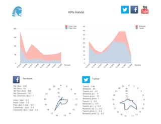 0
5
10
15
20
25
30
35
40
45
Semaine
13
W
15
13
W
16
13
W
17
13
W
18
13
W
19
13
W
20
13
W
21
13
W
22
Retweets
Tweets
0
50
100
150
200
Semaine
13
W
15
13
W
16
13
W
17
13
W
18
13
W
19
13
W
20
13
W
21
13
W
22
Posts Likes
Page Likes
Likes / Jour : 6.3
Posts / Jour : 1.2
Post Likes / Jour : 10.7
Comments / Jour : 0.8
Comment Likes / Jour : 0.0
Nb Likes : 240
Nb Posts : 45
Nb Post Likes : 408
Nb Comments : 30
Nb Comment Likes : 1
Facebook
Tweets / j : 3.0
Retweets / j : 0.9
Tweets act. / j : 0.9
Retweets act. / j : 0.2
Tweets press / j : 0.4
Retweets press / j : 0.0
Twitter
Tweets : 148
Retweets : 45
Tweets act. : 43
Retweets act. : 9
Tweets press : 19
Retweets press: 1
4
8
9
10
11
12
13
14
1516
17
18
19
20
21
22
23
5
10
15
0 1
2
3
5
8
9
10
11
12
1314
15
16
17
18
19
20
21
22
23
5
10
15
20
25
KPIs Habitat
 