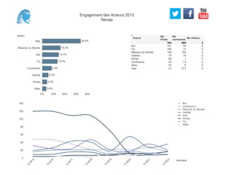 Acteur
Ikea
Maisons du Monde
But
Fly
Conforama
Habitat
Alinea
Atlas
0% 10% 20% 30% 40%
34.0%
16.2%
14.7%
13.5%
8.3%
5.5%
4.3%
3.6%
191 50 0
190 31 0
106 160 0
74 16 0
66 1 3
63 73 0
53 6 0
41 517 0
But
Fly
Maisons du Monde
Habitat
Alinea
Conforama
Atlas
Ikea
Acteur
Nb
Posts
784
Nb
comments
854
Nb Videos
3
0
20
40
60
80
100
120
140
Semaine
13
W
15
13
W
16
13
W
17
13
W
18
13
W
19
13
W
20
13
W
21
13
W
22
But
Conforama
Maisons du Monde
Habitat
Ikea
Alinea
Fly
Atlas
Engagement des Acteurs 2013
Neoap
 