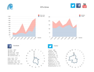 0
50
100
150
200
250
Semaine
13
W
15
13
W
16
13
W
17
13
W
18
13
W
19
13
W
20
13
W
21
13
W
22
Retweets
Tweets
0
200
400
600
800
1 000
1 200
1 400
1 600
1 800
2 000
Semaine
13
W
15
13
W
16
13
W
17
13
W
18
13
W
19
13
W
20
13
W
21
13
W
22
Posts Likes
Page Likes
Likes / Jour : 77.8
Posts / Jour : 2.0
Post Likes / Jour : 83.5
Comments / Jour : 3.4
Comment Likes / Jour : 0.0
Nb Likes : 3657
Nb Posts : 94
Nb Post Likes : 3923
Nb Comments : 161
Nb Comment Likes : 0
Facebook
Tweets / j : 17.6
Retweets / j : 7.1
Tweets act. / j : 0.6
Retweets act. / j : 0.0
Tweets press / j : 1.7
Retweets press / j : 0.1
Twitter
Tweets : 985
Retweets : 400
Tweets act. : 32
Retweets act. : 1
Tweets press : 95
Retweets press: 3
0 1
4
7
8
9
10
11
12
131415
16
17
18
19
20
21
22
23
10
20
30
40
0 1
2
3
4
5
6
7
8
9
10
111213
14
15
16
17
18
19
20
21
22
23
50
100
KPIs Alinea
 