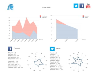 0
2
4
6
8
10
12
Semaine
13
W
20
13
W
21
13
W
22
Retweets
Tweets
-15
-10
-5
0
5
10
15
20
25
Semaine
13
W
15
13
W
16
13
W
17
13
W
18
13
W
19
13
W
20
13
W
21
13
W
22
Posts Likes
Page Likes
Likes / Jour : -1.0
Posts / Jour : 1.5
Post Likes / Jour : 2.7
Comments / Jour : 0.5
Comment Likes / Jour : 0.0
Nb Likes : -38
Nb Posts : 57
Nb Post Likes : 106
Nb Comments : 20
Nb Comment Likes : 0
Facebook
Tweets / j : 1.7
Retweets / j : 0.2
Tweets act. / j : 0.0
Retweets act. / j : 0.0
Tweets press / j : 0.0
Retweets press / j : 0.0
Twitter
Tweets : 20
Retweets : 2
Tweets act. : 0
Retweets act. : 0
Tweets press : 0
Retweets press: 0
6
8
9
10
11
12
1314
15
16
17
18
23
5
10
15
0
1
6
8
9
10
11
12
13
14
16
19
22
23
1
2
3
KPIs Atlas
 