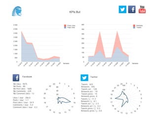 0
50
100
150
200
250
300
350
400
Semaine
13
W
15
13
W
16
13
W
17
13
W
18
13
W
19
13
W
20
13
W
21
13
W
22
Retweets
Tweets
0
500
1 000
1 500
2 000
2 500
3 000
3 500
4 000
4 500
Semaine
13
W
15
13
W
16
13
W
17
13
W
18
13
W
19
13
W
20
13
W
21
13
W
22
Posts Likes
Page Likes
Likes / Jour : 206.0
Posts / Jour : 1.7
Post Likes / Jour : 34.9
Comments / Jour : 5.0
Comment Likes / Jour : 0.3
Nb Likes : 9475
Nb Posts : 80
Nb Post Likes : 1605
Nb Comments : 229
Nb Comment Likes : 13
Facebook
Tweets / j : 11.3
Retweets / j : 8.1
Tweets act. / j : 2.3
Retweets act. / j : 0.2
Tweets press / j : 0.3
Retweets press / j : 0.0
Twitter
Tweets : 623
Retweets : 445
Tweets act. : 128
Retweets act. : 10
Tweets press : 15
Retweets press: 0
0 1
6
7
8
9
10
11
12
131415
16
17
18
19
20
21
22
23
20
40
60
0 1
2
3
4
5
6
7
8
9
10
111213
14
15
16
17
18
19
20
21
22
23
50
100
150
KPIs But
 