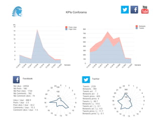 0
100
200
300
400
500
600
700
800
Semaine
13
W
15
13
W
16
13
W
17
13
W
18
13
W
19
13
W
20
13
W
21
13
W
22
Retweets
Tweets
(K)
0
2
4
6
8
10
12
14
16
Semaine
13
W
15
13
W
16
13
W
17
13
W
18
13
W
19
13
W
20
13
W
21
13
W
22
Posts Likes
Page Likes
Likes / Jour : 488.9
Posts / Jour : 3.5
Post Likes / Jour : 34.2
Comments / Jour : 15.3
Comment Likes / Jour : 1.5
Nb Likes : 24934
Nb Posts : 180
Nb Post Likes : 1744
Nb Comments : 782
Nb Comment Likes : 74
Facebook
Tweets / j : 48.7
Retweets / j : 14.0
Tweets act. / j : 0.1
Retweets act. / j : 0.0
Tweets press / j : 11.7
Retweets press / j : 0.1
Twitter
Tweets : 2725
Retweets : 784
Tweets act. : 7
Retweets act. : 2
Tweets press : 655
Retweets press: 4
0 1
2
3
6
7
8
9
10
11
121314
15
16
17
18
19
20
21
22
23
50
100
150
0 1
2
3
4
5
6
7
8
9
10
111213
14
15
16
17
18
19
20
21
22
23
100
200
300
KPIs Conforama
 