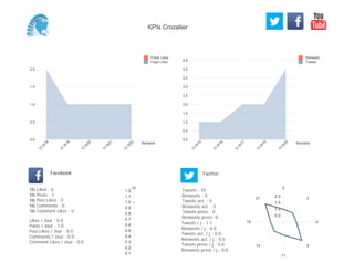 0,0
0,5
1,0
1,5
2,0
2,5
3,0
3,5
4,0
4,5
Semaine
13
W
15
13
W
16
13
W
17
13
W
19
13
W
20
Retweets
Tweets
0,0
0,5
1,0
1,5
2,0
Semaine
13
W
16
13
W
18
13
W
20
13
W
21
13
W
22
Posts Likes
Page Likes
Likes / Jour : 6.0
Posts / Jour : 1.0
Post Likes / Jour : 0.0
Comments / Jour : 0.0
Comment Likes / Jour : 0.0
Nb Likes : 6
Nb Posts : 1
Nb Post Likes : 0
Nb Comments : 0
Nb Comment Likes : 0
Facebook
Tweets / j : 1.1
Retweets / j : 0.0
Tweets act. / j : 0.0
Retweets act. / j : 0.0
Tweets press / j : 0.0
Retweets press / j : 0.0
Twitter
Tweets : 10
Retweets : 0
Tweets act. : 0
Retweets act. : 0
Tweets press : 0
Retweets press: 0
10
0.1
0.2
0.3
0.4
0.5
0.6
0.7
0.8
0.9
1.0
1.1
1.2
0
2
4
9
11
14
16
21
0.5
1.0
1.5
2.0
KPIs Crozatier
 