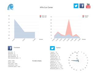 0
10
20
30
40
50
60
70
Semaine
13
W
15
13
W
16
13
W
17
13
W
18
13
W
19
13
W
20
13
W
21
13
W
22
Retweets
Tweets
0,0
0,5
1,0
1,5
2,0
2,5
3,0
3,5
Semaine
13
W
15
13
W
17
13
W
18
Posts Likes
Page Likes
Likes / Jour :
Posts / Jour :
Post Likes / Jour :
Comments / Jour :
Comment Likes / Jour :
Nb Likes : 5
Nb Posts : 0
Nb Post Likes : 0
Nb Comments : 0
Nb Comment Likes : 0
Facebook
Tweets / j : 2.1
Retweets / j : 2.0
Tweets act. / j : 0.0
Retweets act. / j : 0.0
Tweets press / j : 0.0
Retweets press / j : 0.0
Twitter
Tweets : 72
Retweets : 67
Tweets act. : 0
Retweets act. : 0
Tweets press : 0
Retweets press: 0
No data to display
0 1
2
3
4
5
8
9
10
11
1213
15
16
17
18
19
20
21
22
23
20
40
60
KPIs Cuir Center
 