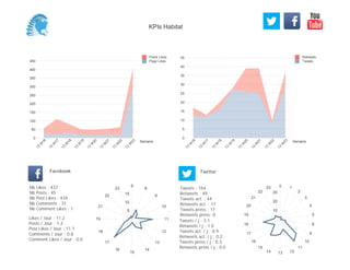 0
5
10
15
20
25
30
35
40
45
Semaine
13
W
16
13
W
17
13
W
18
13
W
19
13
W
20
13
W
21
13
W
22
13
W
23
Retweets
Tweets
0
50
100
150
200
250
300
350
400
450
Semaine
13
W
16
13
W
17
13
W
18
13
W
19
13
W
20
13
W
21
13
W
22
13
W
23
Posts Likes
Page Likes
Likes / Jour : 11.2
Posts / Jour : 1.2
Post Likes / Jour : 11.1
Comments / Jour : 0.8
Comment Likes / Jour : 0.0
Nb Likes : 437
Nb Posts : 45
Nb Post Likes : 434
Nb Comments : 31
Nb Comment Likes : 1
Facebook
Tweets / j : 3.1
Retweets / j : 1.0
Tweets act. / j : 0.9
Retweets act. / j : 0.2
Tweets press / j : 0.3
Retweets press / j : 0.0
Twitter
Tweets : 154
Retweets : 49
Tweets act. : 44
Retweets act. : 11
Tweets press : 17
Retweets press: 0
6
8
9
10
11
12
13
14
15
16
17
18
19
21
22
23
5
10
15
0 1
2
3
4
5
8
9
10
11
121314
15
16
17
18
19
20
21
22
23
10
20
30
KPIs Habitat
 