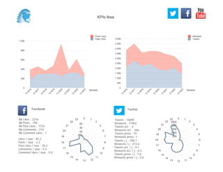 0
500
1 000
1 500
2 000
2 500
3 000
3 500
4 000
4 500
5 000
Semaine
13
W
16
13
W
17
13
W
18
13
W
19
13
W
20
13
W
21
13
W
22
13
W
23
Retweets
Tweets
0
200
400
600
800
1 000
Semaine
13
W
16
13
W
17
13
W
18
13
W
19
13
W
20
13
W
21
13
W
22
13
W
23
Posts Likes
Page Likes
Likes / Jour : 45.2
Posts / Jour : 3.2
Post Likes / Jour : 35.2
Comments / Jour : 4.4
Comment Likes / Jour : 0.0
Nb Likes : 2216
Nb Posts : 158
Nb Post Likes : 1724
Nb Comments : 214
Nb Comment Likes : 1
Facebook
Tweets / j : 298.1
Retweets / j : 213.6
Tweets act. / j : 0.1
Retweets act. / j : 6.5
Tweets press / j : 1.6
Retweets press / j : 0.0
Twitter
Tweets : 16695
Retweets : 11962
Tweets act. : 4
Retweets act. : 366
Tweets press : 91
Retweets press: 1
0 1
3
4
6
7
8
9
10
11
121314
15
16
17
18
19
20
21
22
23
10
20
30
40
0 1
2
3
4
5
6
7
8
9
10
111213
14
15
16
17
18
19
20
21
22
23
500
1000
1500
2000
2500
KPIs Ikea
 