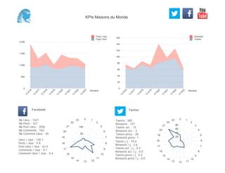 0
20
40
60
80
100
120
140
160
Semaine
13
W
16
13
W
17
13
W
18
13
W
19
13
W
20
13
W
21
13
W
22
13
W
23
Retweets
Tweets
0
500
1 000
1 500
2 000
Semaine
13
W
16
13
W
17
13
W
18
13
W
19
13
W
20
13
W
21
13
W
22
13
W
23
Posts Likes
Page Likes
Likes / Jour : 130.7
Posts / Jour : 5.8
Post Likes / Jour : 63.4
Comments / Jour : 9.7
Comment Likes / Jour : 0.4
Nb Likes : 7321
Nb Posts : 327
Nb Post Likes : 3550
Nb Comments : 542
Nb Comment Likes : 20
Facebook
Tweets / j : 10.4
Retweets / j : 2.6
Tweets act. / j : 0.3
Retweets act. / j : 0.0
Tweets press / j : 0.5
Retweets press / j : 0.0
Twitter
Tweets : 583
Retweets : 147
Tweets act. : 15
Retweets act. : 2
Tweets press : 28
Retweets press: 1
0 1
2
5
6
7
8
9
10
11
121314
15
16
17
18
19
20
21
22
23
50
100
0 1
2
3
4
5
6
7
8
9
10
111213
14
15
16
17
18
19
20
21
22
23
20
40
60
80
KPIs Maisons du Monde
 