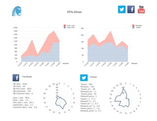 0
50
100
150
200
250
Semaine
13
W
16
13
W
17
13
W
18
13
W
19
13
W
20
13
W
21
13
W
22
13
W
23
Retweets
Tweets
0
200
400
600
800
1 000
1 200
1 400
1 600
1 800
2 000
Semaine
13
W
16
13
W
17
13
W
18
13
W
19
13
W
20
13
W
21
13
W
22
13
W
23
Posts Likes
Page Likes
Likes / Jour : 98.8
Posts / Jour : 2.0
Post Likes / Jour : 84.2
Comments / Jour : 4.2
Comment Likes / Jour : 0.0
Nb Likes : 4546
Nb Posts : 94
Nb Post Likes : 3874
Nb Comments : 195
Nb Comment Likes : 0
Facebook
Tweets / j : 17.2
Retweets / j : 6.1
Tweets act. / j : 0.7
Retweets act. / j : 0.0
Tweets press / j : 1.6
Retweets press / j : 0.1
Twitter
Tweets : 963
Retweets : 343
Tweets act. : 38
Retweets act. : 2
Tweets press : 87
Retweets press: 3
0 1
4
7
8
9
10
11
12
131415
16
17
18
19
20
21
22
23
10
20
30
40
50
0 1
2
3
4
5
6
7
8
9
10
111213
14
15
16
17
18
19
20
21
22
23
50
100
KPIs Alinea
 