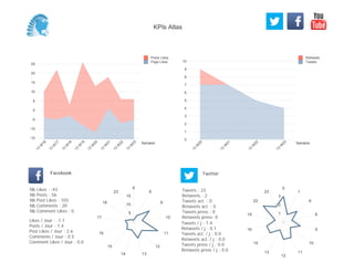0
1
2
3
4
5
6
7
8
9
10
Semaine
13
W
20
13
W
21
13
W
22
13
W
23
Retweets
Tweets
-15
-10
-5
0
5
10
15
20
25
Semaine
13
W
16
13
W
17
13
W
18
13
W
19
13
W
20
13
W
21
13
W
22
13
W
23
Posts Likes
Page Likes
Likes / Jour : -1.1
Posts / Jour : 1.4
Post Likes / Jour : 2.6
Comments / Jour : 0.5
Comment Likes / Jour : 0.0
Nb Likes : -43
Nb Posts : 56
Nb Post Likes : 103
Nb Comments : 20
Nb Comment Likes : 0
Facebook
Tweets / j : 1.4
Retweets / j : 0.1
Tweets act. / j : 0.0
Retweets act. / j : 0.0
Tweets press / j : 0.0
Retweets press / j : 0.0
Twitter
Tweets : 23
Retweets : 2
Tweets act. : 0
Retweets act. : 0
Tweets press : 0
Retweets press: 0
6
8
9
10
11
12
1314
15
16
17
18
23
5
10
15
0
1
6
8
9
10
11
12
13
14
16
19
22
23
1
2
3
KPIs Atlas
 
