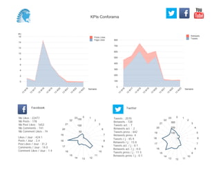 0
100
200
300
400
500
600
700
800
Semaine
13
W
16
13
W
17
13
W
18
13
W
19
13
W
20
13
W
21
13
W
22
13
W
23
Retweets
Tweets
(K)
0
2
4
6
8
10
12
14
16
Semaine
13
W
16
13
W
17
13
W
18
13
W
19
13
W
20
13
W
21
13
W
22
13
W
23
Posts Likes
Page Likes
Likes / Jour : 424.1
Posts / Jour : 3.4
Post Likes / Jour : 31.2
Comments / Jour : 14.0
Comment Likes / Jour : 1.4
Nb Likes : 22477
Nb Posts : 178
Nb Post Likes : 1652
Nb Comments : 741
Nb Comment Likes : 74
Facebook
Tweets / j : 45.9
Retweets / j : 13.0
Tweets act. / j : 0.1
Retweets act. / j : 0.0
Tweets press / j : 11.5
Retweets press / j : 0.1
Twitter
Tweets : 2570
Retweets : 728
Tweets act. : 7
Retweets act. : 2
Tweets press : 642
Retweets press: 4
0 1
2
3
6
7
8
9
10
11
121314
15
16
17
18
19
20
21
22
23
50
100
150
0 1
2
3
4
5
6
7
8
9
10
111213
14
15
16
17
18
19
20
21
22
23
100
200
300
KPIs Conforama
 
