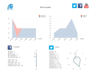 0,0
0,5
1,0
1,5
2,0
2,5
3,0
3,5
4,0
4,5
Semaine
13
W
16
13
W
17
13
W
19
13
W
20
13
W
23
Retweets
Tweets
0,0
0,5
1,0
1,5
2,0
Semaine
13
W
16
13
W
17
13
W
18
13
W
20
13
W
21
13
W
22
Posts Likes
Page Likes
Likes / Jour : 3.0
Posts / Jour : 1.0
Post Likes / Jour : 0.5
Comments / Jour : 0.0
Comment Likes / Jour : 0.0
Nb Likes : 6
Nb Posts : 2
Nb Post Likes : 1
Nb Comments : 0
Nb Comment Likes : 0
Facebook
Tweets / j : 1.1
Retweets / j : 0.0
Tweets act. / j : 0.0
Retweets act. / j : 0.0
Tweets press / j : 0.0
Retweets press / j : 0.0
Twitter
Tweets : 10
Retweets : 0
Tweets act. : 0
Retweets act. : 0
Tweets press : 0
Retweets press: 0
10
14
0.5
1.0
0
1
2
4
911
14
16
21
0.5
1.0
1.5
2.0
KPIs Crozatier
 