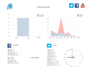 0
10
20
30
40
50
60
70
Semaine
13
W
16
13
W
17
13
W
18
13
W
19
13
W
20
13
W
21
13
W
22
13
W
23
Retweets
Tweets
0,0
0,2
0,4
0,6
0,8
1,0
1,2
Semaine
13
W
17
13
W
18
Posts Likes
Page Likes
Likes / Jour :
Posts / Jour :
Post Likes / Jour :
Comments / Jour :
Comment Likes / Jour :
Nb Likes : 2
Nb Posts : 0
Nb Post Likes : 0
Nb Comments : 0
Nb Comment Likes : 0
Facebook
Tweets / j : 2.1
Retweets / j : 2.1
Tweets act. / j : 0.0
Retweets act. / j : 0.0
Tweets press / j : 0.0
Retweets press / j : 0.0
Twitter
Tweets : 67
Retweets : 66
Tweets act. : 0
Retweets act. : 0
Tweets press : 0
Retweets press: 0
No data to display
0 1
2
3
4
5
8
9
10
11
1213
15
16
17
18
19
20
21
22
23
20
40
60
KPIs Cuir Center
 