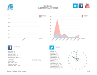 0
10
20
30
40
50
60
70
Semaine
13
W
18
13
W
19
13
W
20
13
W
21
13
W
22
13
W
23
13
W
24
13
W
25
Retweets
Tweets
0,0
0,2
0,4
0,6
0,8
1,0
1,2
Semaine
13
W
18
Posts Likes
Page Likes
Likes / Jour :
Posts / Jour :
Post Likes / Jour :
Comments / Jour :
Comment Likes / Jour :
Nb Likes : 1
Nb Posts : 0
Nb Post Likes : 0
Nb Comments : 0
Nb Comment Likes : 0
Facebook
Tweets / j : 1.5
Retweets / j : 2.1
Tweets act. / j : 0.0
Retweets act. / j : 0.0
Tweets press / j : 0.0
Retweets press / j : 0.0
Twitter
Tweets : 47
Retweets : 65
Tweets act. : 0
Retweets act. : 0
Tweets press : 0
Retweets press: 0
No data to display
0 1
2
5
6
7
11
12
13
1415
16
17
18
19
20
21
22
23
10
20
30
40
Cuir Center
du 20130429 au 20130623
Sources : Facebook, Twitter, YouTube 10/15
 