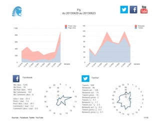 0
20
40
60
80
100
120
140
Semaine
13
W
18
13
W
19
13
W
20
13
W
21
13
W
22
13
W
23
13
W
24
13
W
25
Retweets
Tweets
0
200
400
600
800
1 000
Semaine
13
W
18
13
W
19
13
W
20
13
W
21
13
W
22
13
W
23
13
W
24
13
W
25
Posts Likes
Page Likes
Likes / Jour : 25.4
Posts / Jour : 1.6
Post Likes / Jour : 39.1
Comments / Jour : 2.2
Comment Likes / Jour : 0.0
Nb Likes : 1245
Nb Posts : 79
Nb Post Likes : 1915
Nb Comments : 107
Nb Comment Likes : 0
Facebook
Tweets / j : 9.1
Retweets / j : 1.7
Tweets act. / j : 2.3
Retweets act. / j : 0.3
Tweets press / j : 0.3
Retweets press / j : 0.1
Twitter
Tweets : 509
Retweets : 96
Tweets act. : 128
Retweets act. : 15
Tweets press : 14
Retweets press: 3
6
7
8
9
10
11
12
13
14
15
16
17
18
19
20
21
22
23
10
20
30
0 1
2
3
4
5
6
7
8
9
10
111213
14
15
16
17
18
19
20
21
22
23
10
20
30
40
50
Fly
du 20130429 au 20130623
Sources : Facebook, Twitter, YouTube 11/15
 