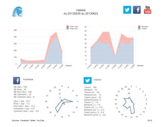 0
5
10
15
20
25
30
35
40
45
Semaine
13
W
18
13
W
19
13
W
20
13
W
21
13
W
22
13
W
23
13
W
24
13
W
25
Retweets
Tweets
0
100
200
300
400
500
Semaine
13
W
18
13
W
19
13
W
20
13
W
21
13
W
22
13
W
23
13
W
24
13
W
25
Posts Likes
Page Likes
Likes / Jour : 26.7
Posts / Jour : 1.3
Post Likes / Jour : 12.3
Comments / Jour : 0.9
Comment Likes / Jour : 0.0
Nb Likes : 935
Nb Posts : 44
Nb Post Likes : 430
Nb Comments : 32
Nb Comment Likes : 0
Facebook
Tweets / j : 3.5
Retweets / j : 1.0
Tweets act. / j : 0.9
Retweets act. / j : 0.3
Tweets press / j : 0.4
Retweets press / j : 0.0
Twitter
Tweets : 184
Retweets : 53
Tweets act. : 45
Retweets act. : 13
Tweets press : 22
Retweets press: 0
6
8
9
10
11
12
13
14
16
17
18
19
20
21
22
23
5
10
15
0 1
2
3
4
6
8
9
10
11
121314
15
16
17
18
19
20
21
22
23
10
20
30
Habitat
du 20130429 au 20130623
Sources : Facebook, Twitter, YouTube 12/15
 