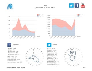 0
500
1 000
1 500
2 000
2 500
3 000
3 500
4 000
4 500
Semaine
13
W
18
13
W
19
13
W
20
13
W
21
13
W
22
13
W
23
13
W
24
13
W
25
Retweets
Tweets
0
200
400
600
800
1 000
Semaine
13
W
18
13
W
19
13
W
20
13
W
21
13
W
22
13
W
23
13
W
24
13
W
25
Posts Likes
Page Likes
Likes / Jour : 41.1
Posts / Jour : 3.1
Post Likes / Jour : 29.8
Comments / Jour : 4.5
Comment Likes / Jour : 0.0
Nb Likes : 2054
Nb Posts : 156
Nb Post Likes : 1489
Nb Comments : 223
Nb Comment Likes : 0
Facebook
Tweets / j : 279.7
Retweets / j : 194.7
Tweets act. / j : 0.1
Retweets act. / j : 2.8
Tweets press / j : 1.2
Retweets press / j : 0.0
Twitter
Tweets : 15385
Retweets : 10708
Tweets act. : 4
Retweets act. : 156
Tweets press : 68
Retweets press: 1
0 1
4
6
7
8
9
10
11
12
1314
15
16
17
18
19
20
21
22
23
10
20
30
40
50
0 1
2
3
4
5
6
7
8
9
10
111213
14
15
16
17
18
19
20
21
22
23
500
1000
1500
2000
2500
Ikea
du 20130429 au 20130623
Sources : Facebook, Twitter, YouTube 13/15
 