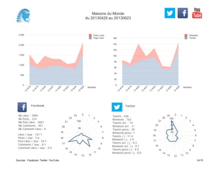0
20
40
60
80
100
120
140
160
Semaine
13
W
18
13
W
19
13
W
20
13
W
21
13
W
22
13
W
23
13
W
24
13
W
25
Retweets
Tweets
0
500
1 000
1 500
2 000
2 500
Semaine
13
W
18
13
W
19
13
W
20
13
W
21
13
W
22
13
W
23
13
W
24
13
W
25
Posts Likes
Page Likes
Likes / Jour : 141.1
Posts / Jour : 5.6
Post Likes / Jour : 54.1
Comments / Jour : 8.1
Comment Likes / Jour : 0.0
Nb Likes : 7899
Nb Posts : 314
Nb Post Likes : 3027
Nb Comments : 451
Nb Comment Likes : 0
Facebook
Tweets / j : 11.4
Retweets / j : 2.9
Tweets act. / j : 0.3
Retweets act. / j : 0.1
Tweets press / j : 0.5
Retweets press / j : 0.0
Twitter
Tweets : 636
Retweets : 162
Tweets act. : 14
Retweets act. : 4
Tweets press : 29
Retweets press: 1
0 1
2
3
6
7
8
9
10
11
121314
15
16
17
18
19
20
21
22
23
50
100
0 1
2
3
4
5
6
7
8
9
10
111213
14
15
16
17
18
19
20
21
22
23
20
40
60
80
100
Maisons du Monde
du 20130429 au 20130623
Sources : Facebook, Twitter, YouTube 14/15
 