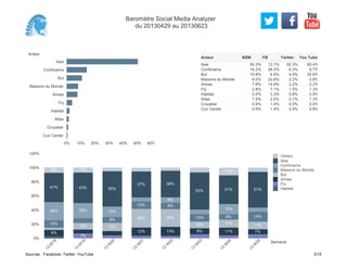 Acteur
Ikea
Conforama
But
Maisons du Monde
Alinea
Fly
Habitat
Atlas
Crozatier
Cuir Center
0% 10% 20% 30% 40% 50% 60%
50.3% 12.1% 82.3% 60.4%
14.2% 28.3% 6.3% 8.7%
10.8% 6.5% 4.5% 20.6%
8.0% 22.8% 2.2% 3.8%
7.6% 14.8% 3.2% 2.2%
3.8% 7.1% 1.5% 1.3%
2.0% 3.3% 0.6% 0.9%
1.5% 2.5% 0.1% 1.3%
0.9% 1.4% 0.0% 0.0%
0.5% 1.4% 0.4% 0.8%
Ikea
Conforama
But
Maisons du Monde
Alinea
Fly
Habitat
Atlas
Crozatier
Cuir Center
Acteur BSM FB Twitter You Tube
0%
20%
40%
60%
80%
100%
120%
Semaine
13
W
18
13
W
19
13
W
20
13
W
21
13
W
22
13
W
23
13
W
24
13
W
25
9%
10%
26%
41%
8%
7%
10%
22%
43%
7%
12%
8%
15%
50%
12%
26%
10%
37%
13%
25%
9%
8%
38%
9%
10%
10%
53%
11%
11%
8%
15%
41%
11%
7%
11%
14%
51%
Others
Ikea
Conforama
Maisons du Monde
But
Alinea
Fly
Habitat
Baromètre Social Media Analyzer
du 20130429 au 20130623
Sources : Facebook, Twitter, YouTube 3/15
 