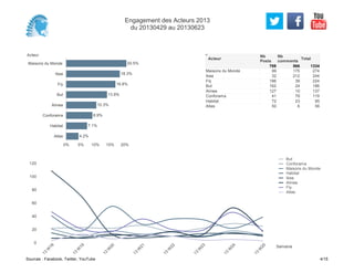 Acteur
Maisons du Monde
Ikea
Fly
But
Alinea
Conforama
Habitat
Atlas
0% 5% 10% 15% 20%
20.5%
18.3%
16.8%
13.9%
10.3%
8.9%
7.1%
4.2%
99 175 274
32 212 244
186 38 224
162 24 186
127 10 137
41 78 119
72 23 95
50 6 56
Maisons du Monde
Ikea
Fly
But
Alinea
Conforama
Habitat
Atlas
Acteur
Nb
Posts
769
Nb
comments
566
Total
1334
0
20
40
60
80
100
120
Semaine
13
W
18
13
W
19
13
W
20
13
W
21
13
W
22
13
W
23
13
W
24
13
W
25
But
Conforama
Maisons du Monde
Habitat
Ikea
Alinea
Fly
Atlas
Engagement des Acteurs 2013
du 20130429 au 20130623
Sources : Facebook, Twitter, YouTube 4/15
 