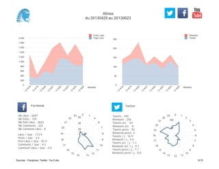 0
50
100
150
200
250
Semaine
13
W
18
13
W
19
13
W
20
13
W
21
13
W
22
13
W
23
13
W
24
13
W
25
Retweets
Tweets
0
200
400
600
800
1 000
1 200
1 400
1 600
1 800
2 000
Semaine
13
W
18
13
W
19
13
W
20
13
W
21
13
W
22
13
W
23
13
W
24
13
W
25
Posts Likes
Page Likes
Likes / Jour : 113.9
Posts / Jour : 2.6
Post Likes / Jour : 92.9
Comments / Jour : 4.5
Comment Likes / Jour : 0.0
Nb Likes : 5697
Nb Posts : 129
Nb Post Likes : 4643
Nb Comments : 225
Nb Comment Likes : 0
Facebook
Tweets / j : 16.9
Retweets / j : 4.6
Tweets act. / j : 1.1
Retweets act. / j : 0.1
Tweets press / j : 1.7
Retweets press / j : 0.0
Twitter
Tweets : 945
Retweets : 256
Tweets act. : 63
Retweets act. : 8
Tweets press : 93
Retweets press: 2
0 1
4
6
7
8
9
10
11
12
1314
15
16
17
18
19
20
21
22
23
20
40
60
0 1
2
3
4
5
6
7
8
9
10
111213
14
15
16
17
18
19
20
21
22
23
50
100
Alinea
du 20130429 au 20130623
Sources : Facebook, Twitter, YouTube 5/15
 