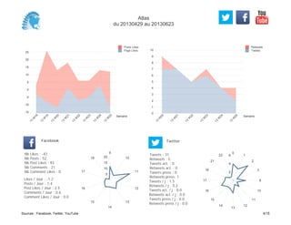 0
1
2
3
4
5
6
7
8
9
10
Semaine
13
W
20
13
W
21
13
W
22
13
W
23
13
W
24
13
W
25
Retweets
Tweets
-15
-10
-5
0
5
10
15
20
25
Semaine
13
W
18
13
W
19
13
W
20
13
W
21
13
W
22
13
W
23
13
W
24
13
W
25
Posts Likes
Page Likes
Likes / Jour : -1.2
Posts / Jour : 1.4
Post Likes / Jour : 2.5
Comments / Jour : 0.6
Comment Likes / Jour : 0.0
Nb Likes : -43
Nb Posts : 52
Nb Post Likes : 93
Nb Comments : 21
Nb Comment Likes : 0
Facebook
Tweets / j : 1.5
Retweets / j : 0.2
Tweets act. / j : 0.0
Retweets act. / j : 0.0
Tweets press / j : 0.0
Retweets press / j : 0.0
Twitter
Tweets : 31
Retweets : 5
Tweets act. : 0
Retweets act. : 0
Tweets press : 0
Retweets press: 1
9
10
11
12
13
14
15
16
17
18
5
10
15
20
0
1
2
3
8
10
11
12
13
14
15
16
17
18
21
22
2
4
6
Atlas
du 20130429 au 20130623
Sources : Facebook, Twitter, YouTube 6/15
 