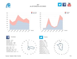 0
50
100
150
200
250
300
350
400
450
Semaine
13
W
18
13
W
19
13
W
20
13
W
21
13
W
22
13
W
23
13
W
24
13
W
25
Retweets
Tweets
0
100
200
300
400
500
600
700
800
Semaine
13
W
18
13
W
19
13
W
20
13
W
21
13
W
22
13
W
23
13
W
24
13
W
25
Posts Likes
Page Likes
Likes / Jour : 57.2
Posts / Jour : 1.2
Post Likes / Jour : 32.9
Comments / Jour : 2.6
Comment Likes / Jour : 0.1
Nb Likes : 2575
Nb Posts : 56
Nb Post Likes : 1480
Nb Comments : 118
Nb Comment Likes : 4
Facebook
Tweets / j : 18.2
Retweets / j : 7.6
Tweets act. / j : 2.1
Retweets act. / j : 0.1
Tweets press / j : 0.2
Retweets press / j : 0.0
Twitter
Tweets : 1003
Retweets : 418
Tweets act. : 116
Retweets act. : 5
Tweets press : 13
Retweets press: 0
0 1
6
8
9
10
11
12
13
1415
16
17
18
19
20
21
22
23
10
20
30
0 1
2
3
4
5
6
7
8
9
10
111213
14
15
16
17
18
19
20
21
22
23
50
100
150
But
du 20130429 au 20130623
Sources : Facebook, Twitter, YouTube 7/15
 