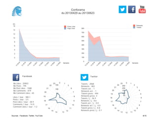 0
100
200
300
400
500
600
700
800
Semaine
13
W
18
13
W
19
13
W
20
13
W
21
13
W
22
13
W
23
13
W
24
13
W
25
Retweets
Tweets
(K)
0
2
4
6
8
10
12
14
16
Semaine
13
W
18
13
W
19
13
W
20
13
W
21
13
W
22
13
W
23
13
W
24
13
W
25
Posts Likes
Page Likes
Likes / Jour : 380.1
Posts / Jour : 3.5
Post Likes / Jour : 28.9
Comments / Jour : 14.9
Comment Likes / Jour : 1.2
Nb Likes : 20903
Nb Posts : 195
Nb Post Likes : 1588
Nb Comments : 819
Nb Comment Likes : 65
Facebook
Tweets / j : 36.9
Retweets / j : 8.6
Tweets act. / j : 0.0
Retweets act. / j : 0.0
Tweets press / j : 8.8
Retweets press / j : 0.1
Twitter
Tweets : 2068
Retweets : 483
Tweets act. : 1
Retweets act. : 1
Tweets press : 494
Retweets press: 4
0 1
3
6
7
8
9
10
11
12
1314
15
16
17
18
19
20
21
22
23
50
100
150
0 1
2
3
4
5
6
7
8
9
10
111213
14
15
16
17
18
19
20
21
22
23
50
100
150
200
250
Conforama
du 20130429 au 20130623
Sources : Facebook, Twitter, YouTube 8/15
 