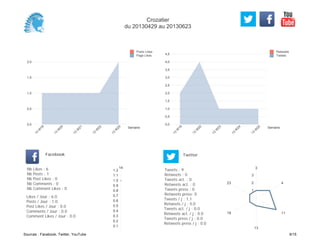 0,0
0,5
1,0
1,5
2,0
2,5
3,0
3,5
4,0
4,5
Semaine
13
W
19
13
W
20
13
W
23
13
W
24
13
W
25
Retweets
Tweets
0,0
0,5
1,0
1,5
2,0
Semaine
13
W
18
13
W
20
13
W
21
13
W
22
13
W
25
Posts Likes
Page Likes
Likes / Jour : 6.0
Posts / Jour : 1.0
Post Likes / Jour : 0.0
Comments / Jour : 0.0
Comment Likes / Jour : 0.0
Nb Likes : 6
Nb Posts : 1
Nb Post Likes : 0
Nb Comments : 0
Nb Comment Likes : 0
Facebook
Tweets / j : 1.1
Retweets / j : 0.0
Tweets act. / j : 0.0
Retweets act. / j : 0.0
Tweets press / j : 0.0
Retweets press / j : 0.0
Twitter
Tweets : 9
Retweets : 0
Tweets act. : 0
Retweets act. : 0
Tweets press : 0
Retweets press: 0
14
0.1
0.2
0.3
0.4
0.5
0.6
0.7
0.8
0.9
1.0
1.1
1.2
3
4
11
13
18
23
1
2
3
Crozatier
du 20130429 au 20130623
Sources : Facebook, Twitter, YouTube 9/15
 