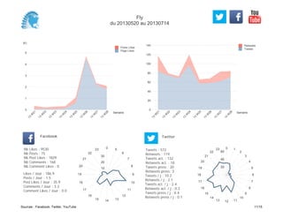 0
20
40
60
80
100
120
140
Semaine
13
W
21
13
W
22
13
W
23
13
W
24
13
W
25
13
W
26
13
W
27
13
W
28
Retweets
Tweets
(K)
0
1
2
3
4
5
Semaine
13
W
21
13
W
22
13
W
23
13
W
24
13
W
25
13
W
26
13
W
27
13
W
28
Posts Likes
Page Likes
Likes / Jour : 186.9
Posts / Jour : 1.5
Post Likes / Jour : 35.9
Comments / Jour : 3.3
Comment Likes / Jour : 0.0
Nb Likes : 9530
Nb Posts : 75
Nb Post Likes : 1829
Nb Comments : 168
Nb Comment Likes : 0
Facebook
Tweets / j : 10.2
Retweets / j : 2.1
Tweets act. / j : 2.4
Retweets act. / j : 0.3
Tweets press / j : 0.4
Retweets press / j : 0.1
Twitter
Tweets : 572
Retweets : 119
Tweets act. : 132
Retweets act. : 18
Tweets press : 20
Retweets press: 3
0 5
6
7
8
9
10
11
12
131415
16
17
18
19
20
21
22
23
10
20
30
0 1
2
3
4
5
6
7
8
9
10
111213
14
15
16
17
18
19
20
21
22
23
20
40
60
Fly
du 20130520 au 20130714
Sources : Facebook, Twitter, YouTube 11/15
 