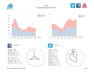 (K)
0
1
2
3
4
5
Semaine
13
W
21
13
W
22
13
W
23
13
W
24
13
W
25
13
W
26
13
W
27
13
W
28
Retweets
Tweets
0
100
200
300
400
500
600
700
Semaine
13
W
21
13
W
22
13
W
23
13
W
24
13
W
25
13
W
26
13
W
27
13
W
28
Posts Likes
Page Likes
Likes / Jour : 33.4
Posts / Jour : 2.2
Post Likes / Jour : 20.6
Comments / Jour : 3.1
Comment Likes / Jour : 0.0
Nb Likes : 1636
Nb Posts : 108
Nb Post Likes : 1011
Nb Comments : 153
Nb Comment Likes : 0
Facebook
Tweets / j : 296.5
Retweets / j : 225.3
Tweets act. / j : 0.2
Retweets act. / j : 0.0
Tweets press / j : 1.3
Retweets press / j : 0.0
Twitter
Tweets : 16310
Retweets : 12390
Tweets act. : 11
Retweets act. : 1
Tweets press : 73
Retweets press: 1
0 1
6
7
8
9
10
11
12
131415
16
17
18
19
20
21
22
23
10
20
30
40
50
0 1
2
3
4
5
6
7
8
9
10
111213
14
15
16
17
18
19
20
21
22
23
500
1000
1500
2000
2500
Ikea
du 20130520 au 20130714
Sources : Facebook, Twitter, YouTube 13/15
 